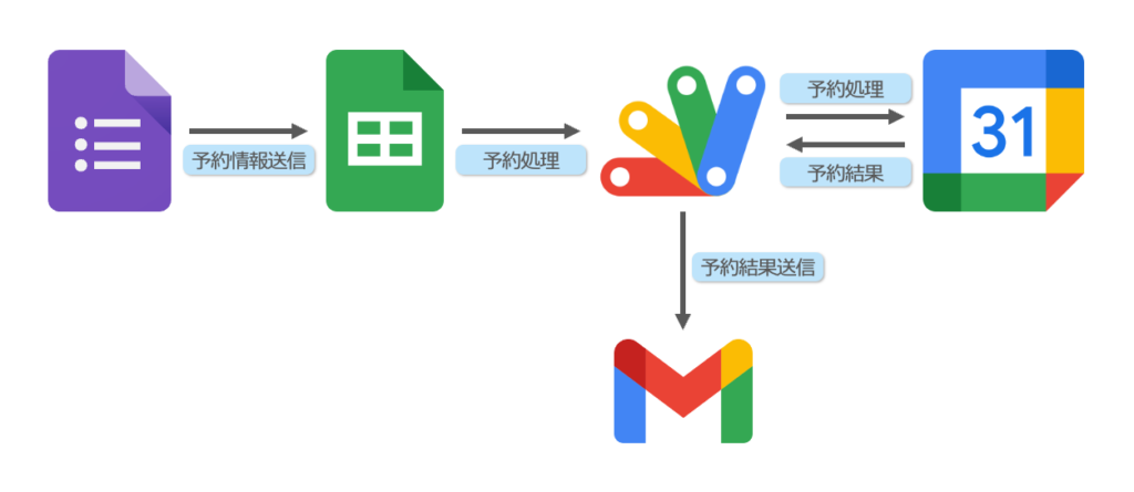 GAS】GoogleフォームとGoogleカレンダーで予約システムを作成する方法 | なんだろう研究所